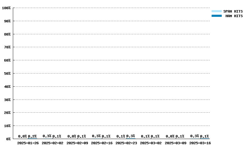 Weekly statistics for list.dnswl.org from 2024-06-02 to 2024-07-21