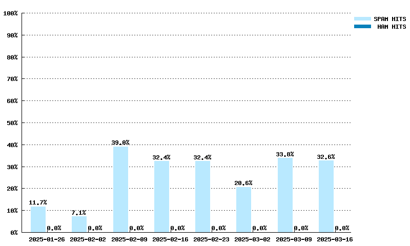 Weekly statistics for mail-abuse.blacklist.jippg.org from 2025-01-26 to 2025-03-16